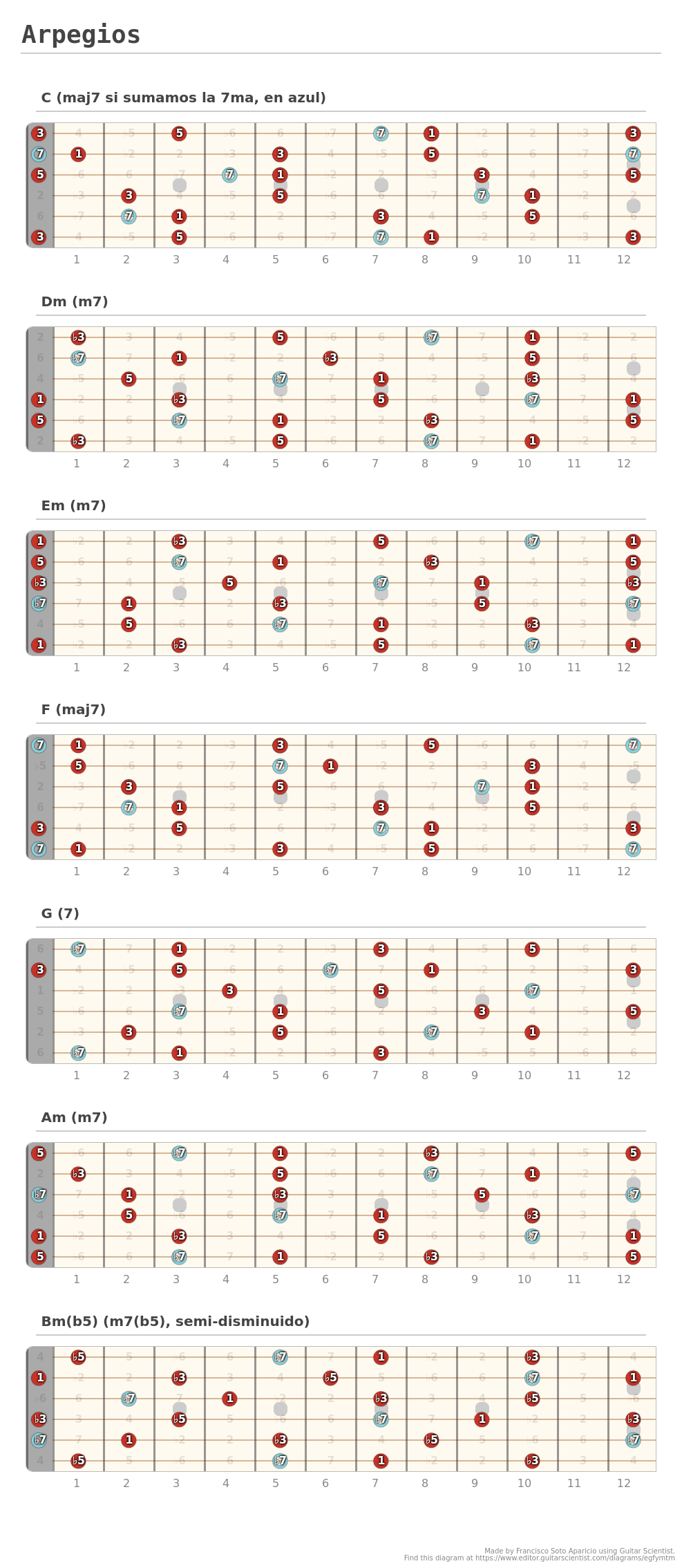 arpegios para estudiar armonía aplicada en la guitarra