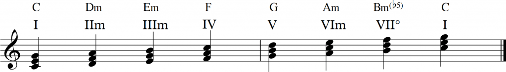 campo armónico de la tonalidad mayor de Do