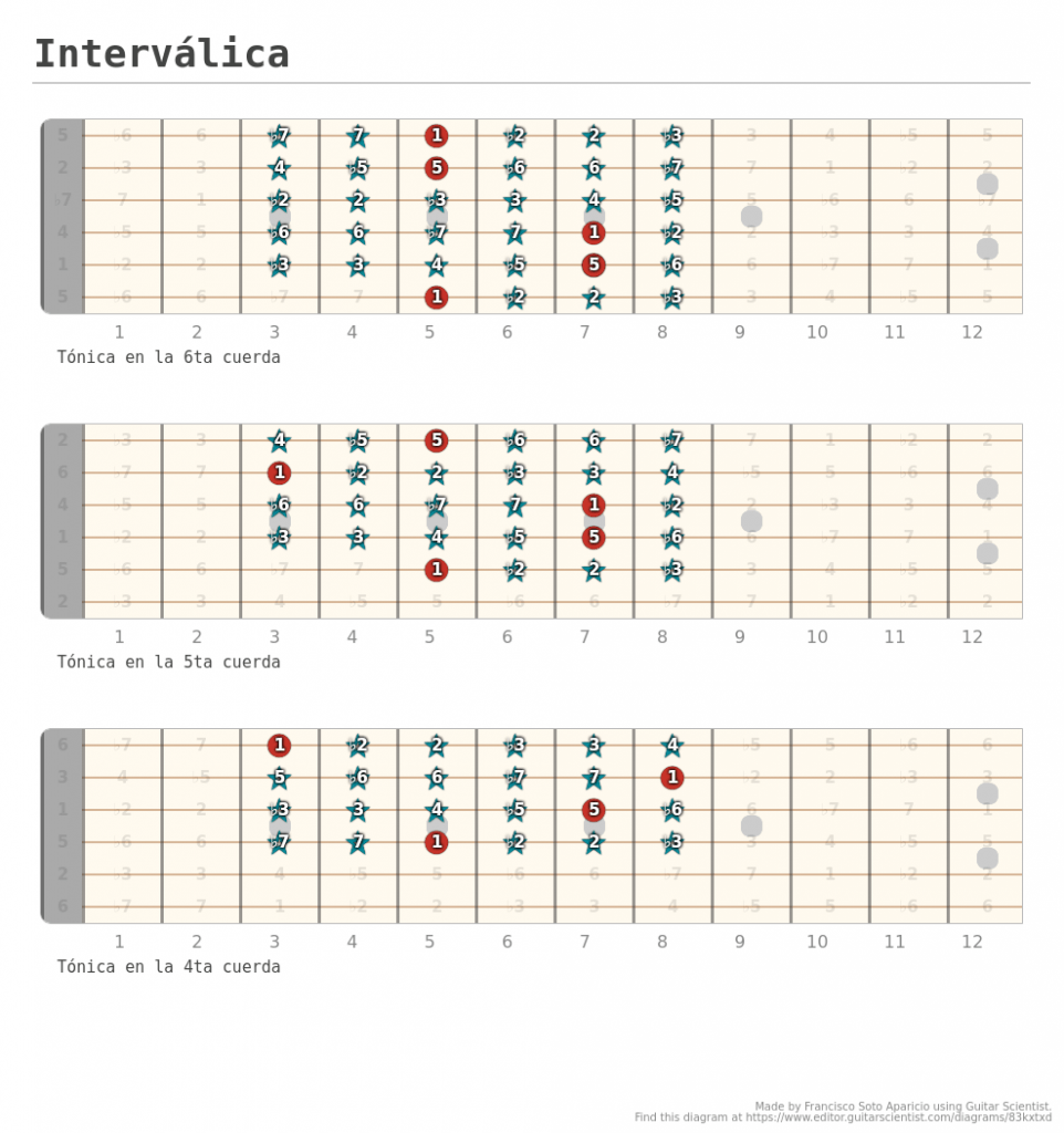mapa de los intervalos en la guitarra
