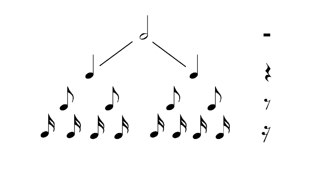 la subdivisión es un concepto clave en el uso de las partituras para escribir música.