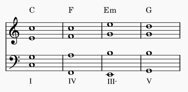 Conducción de voces de una progresión armónica simple (tríadas en estado fundamental).
